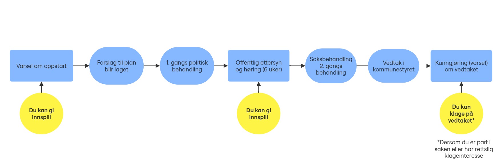 Illustrasjon som viser planprosessen
